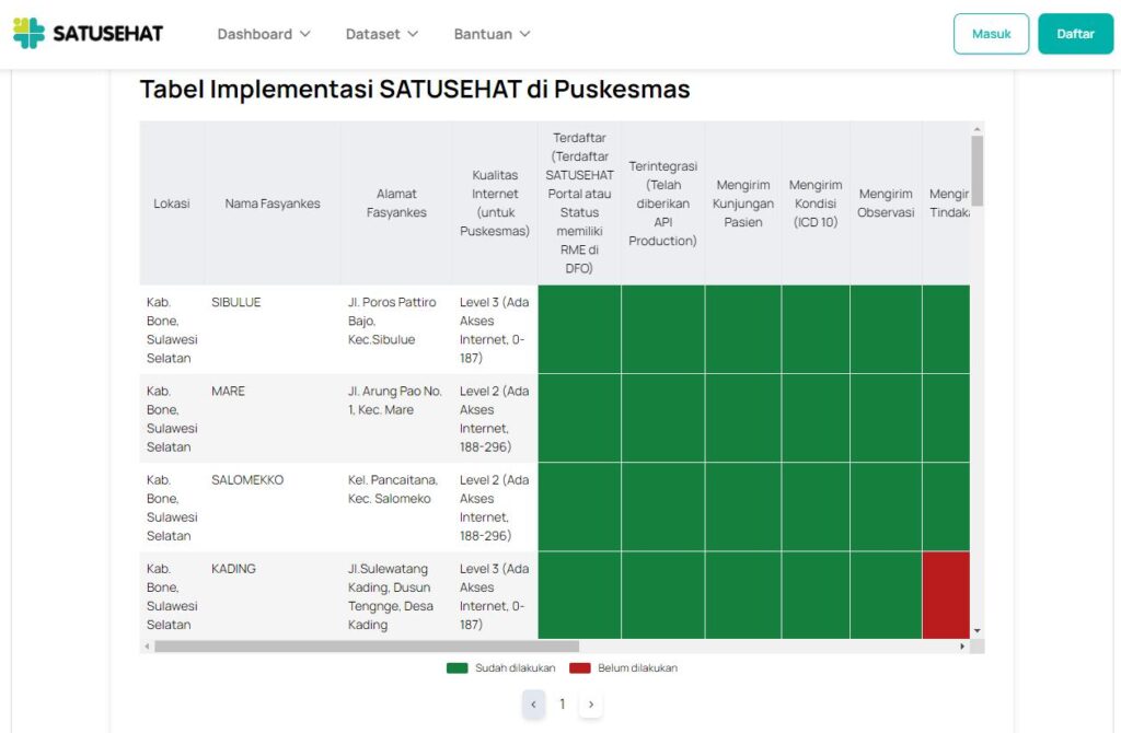 Implementasi Rekam Medis Elektronik (RME) pada UPT Puskesmas Sibulue