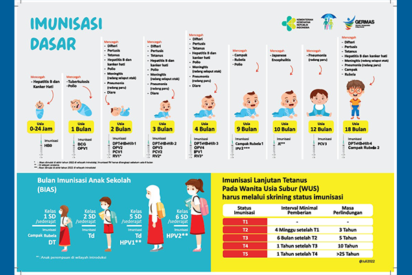 Lindungi Buah Hati Anda! Ayo Imunisasi Dasar Lengkap!